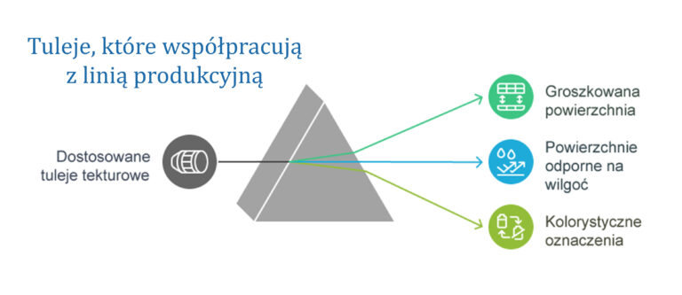 Rozwiązania w zakresie tulei kartonowych dopasowanych do linii produkcyjnej i rodzaju materiału