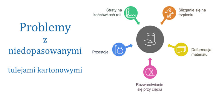 Problemy wynikające z użycia niedopasowanych tulei kartonowych do nawijania materiałów