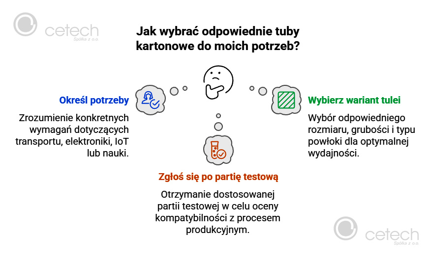 Infografika przedstawiająca 3 kroki wyboru tub kartonowych: określenie potrzeb, wybór wariantu, zamówienie partii testowej.