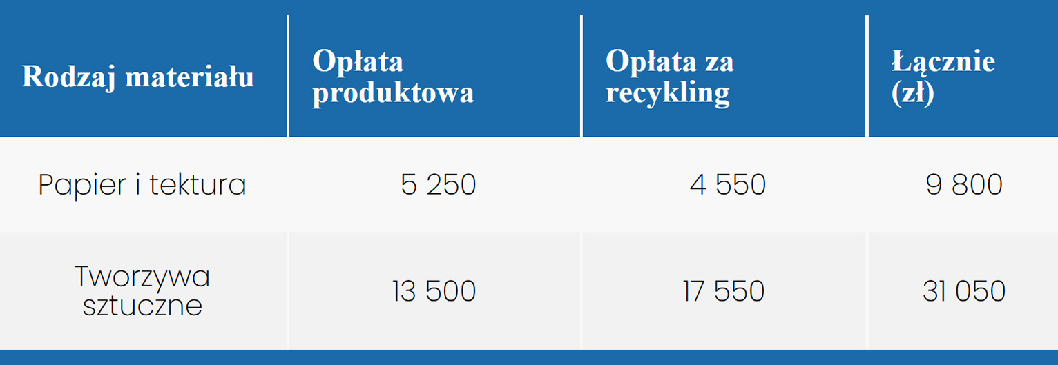 Tabelaryczne porównanie stawek opłaty produktowej w 2025 roku dla opakowań z papieru, tektury i tworzyw sztucznych – zestawienie kosztów recyklingu i łącznych opłat.