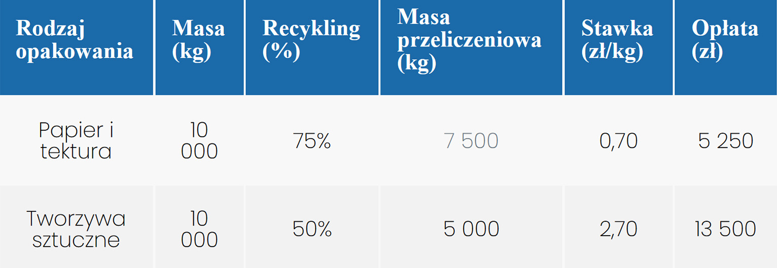 Koszty dla firmy wprowadzającej 10 000 kg opakowań – wzór masa × poziom recyklingu × stawka opłaty, zestawienie dla różnych rodzajów opakowań.