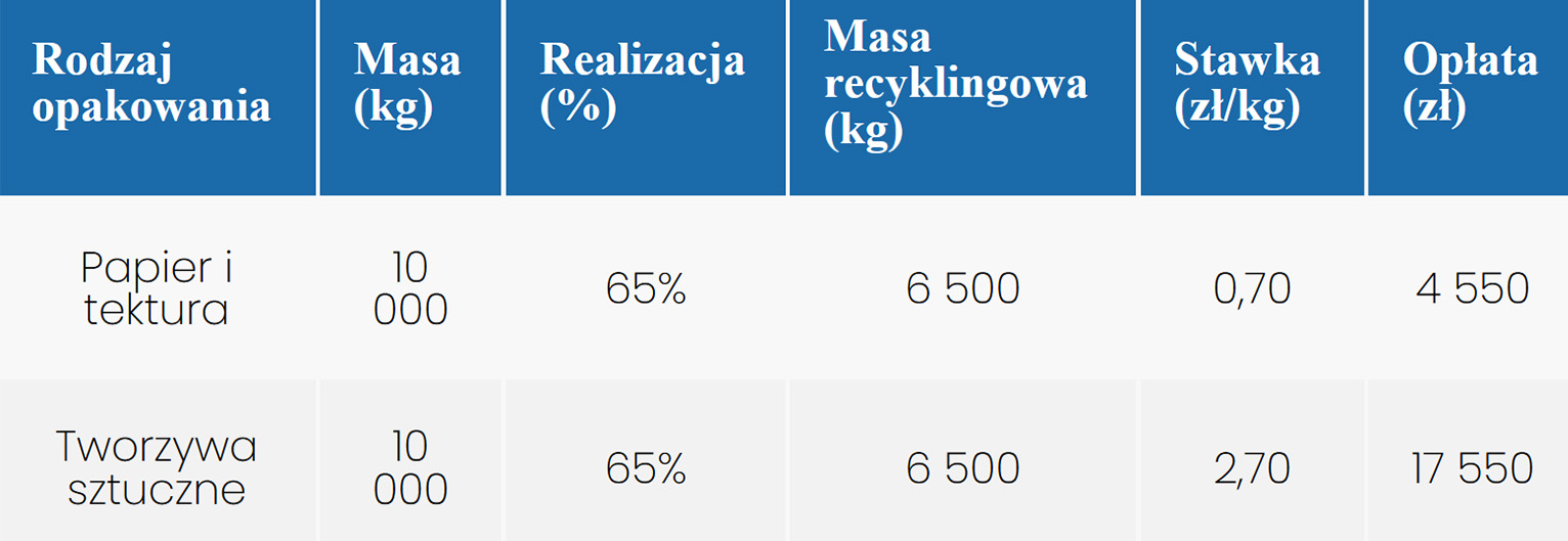 Dodatkowa opłata za brak realizacji recyklingu – zestawienie kosztów dla firm uwzględniające rodzaj opakowania, masę, poziom realizacji i stawkę opłaty ogólnej.